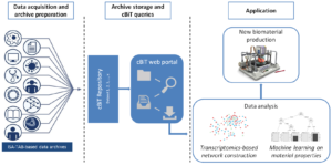 New worldwide repository for Biomaterial Transcriptiomics available 1