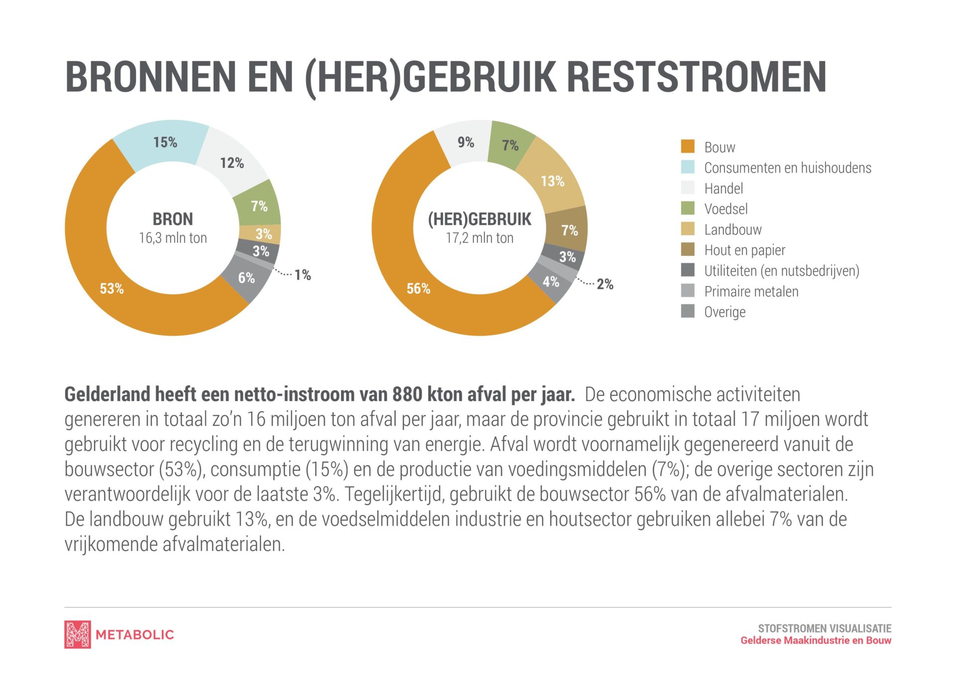 Gelderland: first zero waste province in the Netherlands