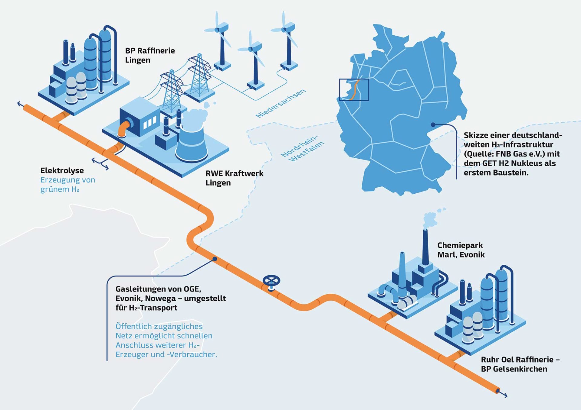 GET H2 builds first publicly accessible hydrogen network in Germany