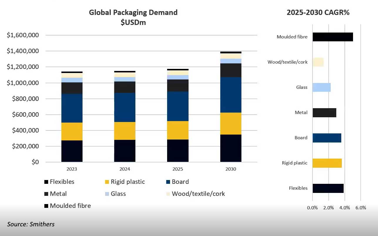 Global Market Growth in packaging